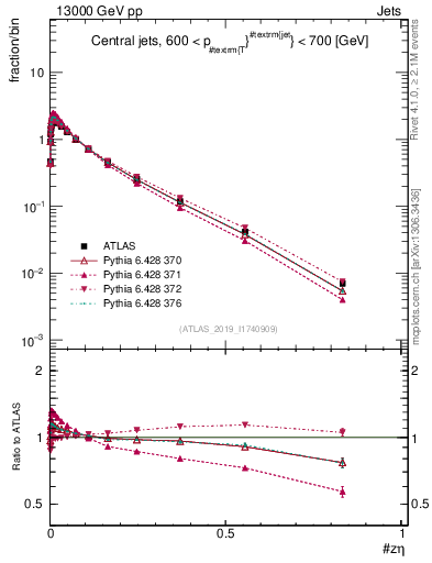 Plot of j.zeta in 13000 GeV pp collisions