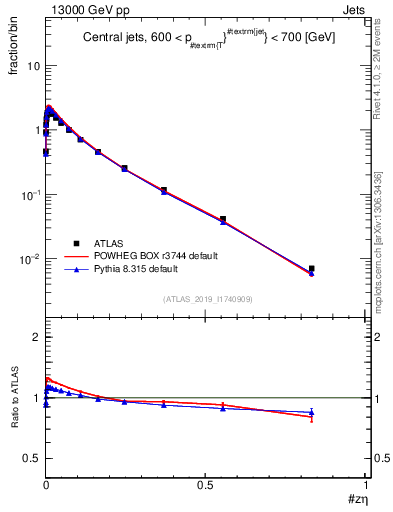 Plot of j.zeta in 13000 GeV pp collisions