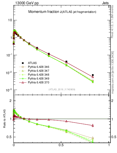 Plot of j.zeta in 13000 GeV pp collisions