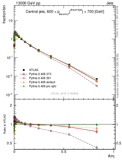 Plot of j.zeta in 13000 GeV pp collisions