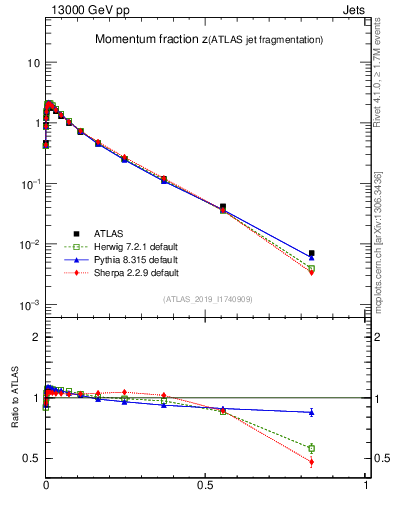 Plot of j.zeta in 13000 GeV pp collisions