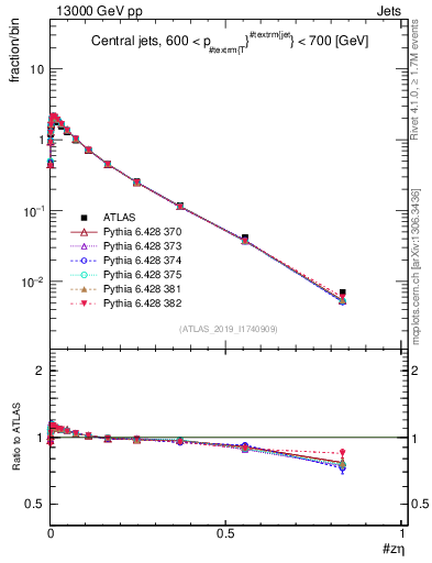 Plot of j.zeta in 13000 GeV pp collisions