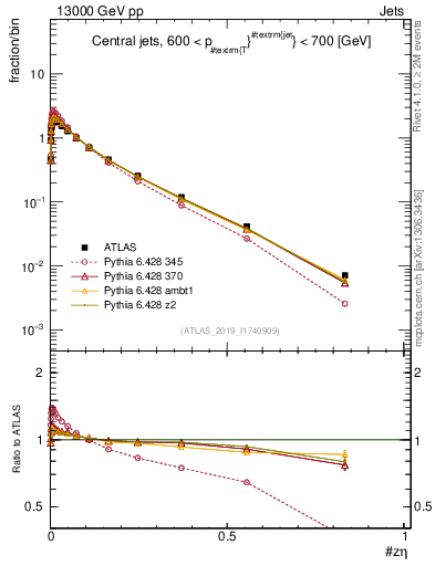 Plot of j.zeta in 13000 GeV pp collisions