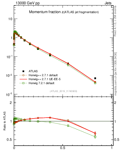 Plot of j.zeta in 13000 GeV pp collisions