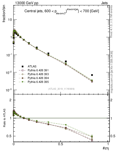 Plot of j.zeta in 13000 GeV pp collisions