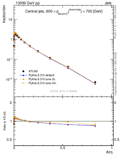Plot of j.zeta in 13000 GeV pp collisions
