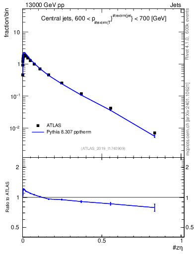Plot of j.zeta in 13000 GeV pp collisions