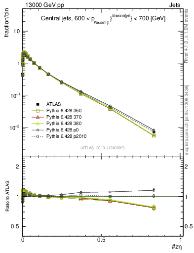 Plot of j.zeta in 13000 GeV pp collisions