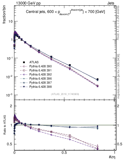 Plot of j.zeta in 13000 GeV pp collisions