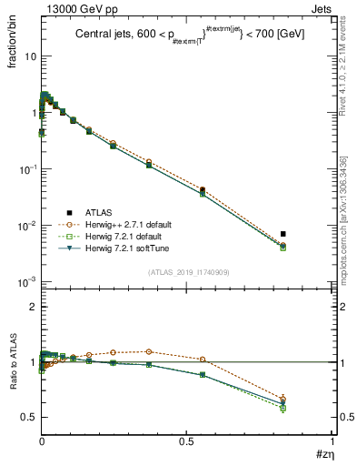 Plot of j.zeta in 13000 GeV pp collisions