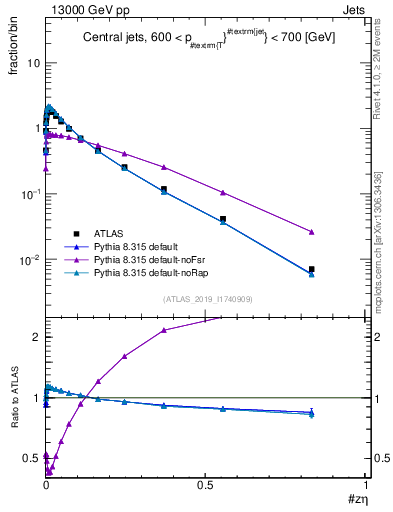 Plot of j.zeta in 13000 GeV pp collisions