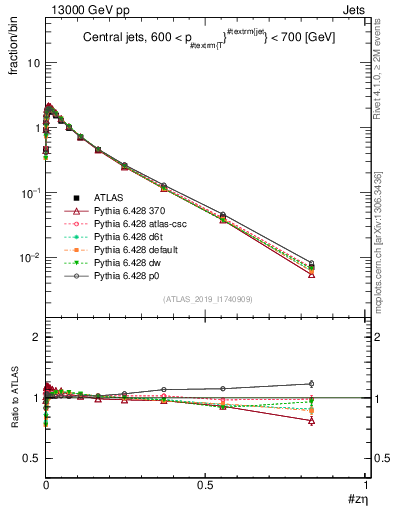 Plot of j.zeta in 13000 GeV pp collisions