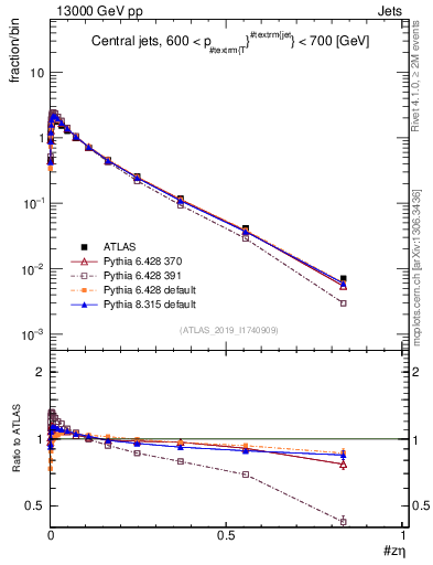 Plot of j.zeta in 13000 GeV pp collisions