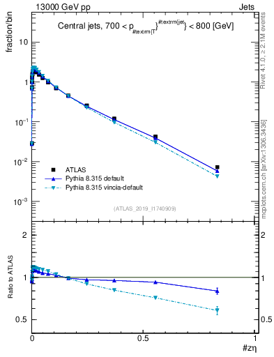 Plot of j.zeta in 13000 GeV pp collisions