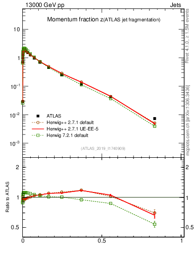 Plot of j.zeta in 13000 GeV pp collisions