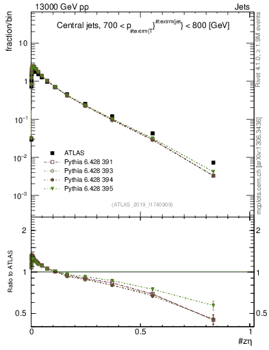 Plot of j.zeta in 13000 GeV pp collisions