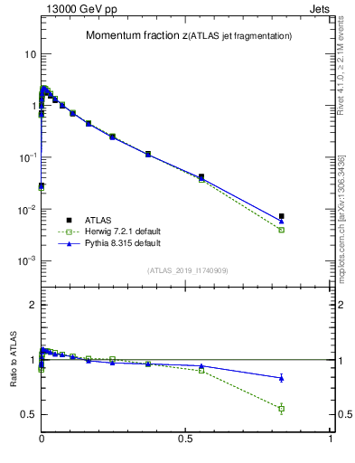 Plot of j.zeta in 13000 GeV pp collisions