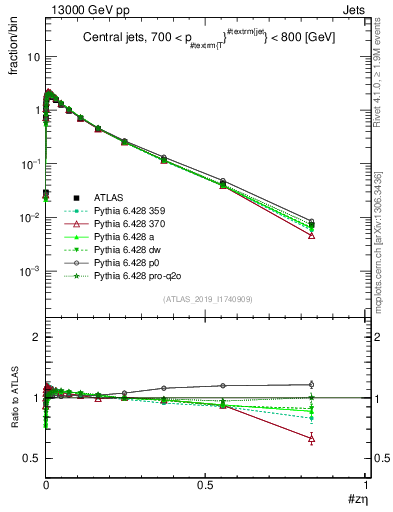 Plot of j.zeta in 13000 GeV pp collisions