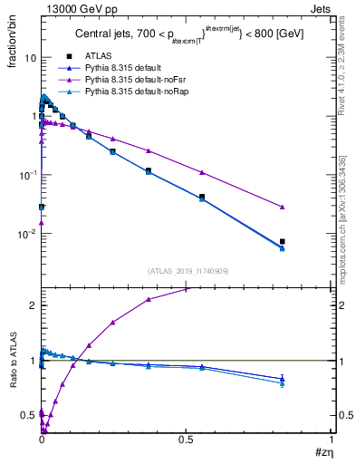 Plot of j.zeta in 13000 GeV pp collisions