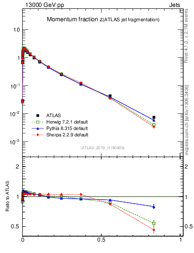 Plot of j.zeta in 13000 GeV pp collisions