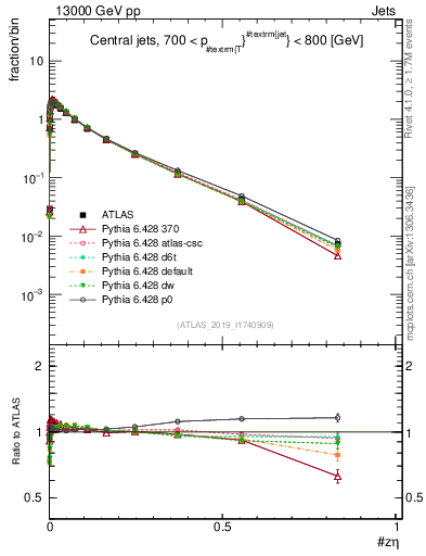 Plot of j.zeta in 13000 GeV pp collisions