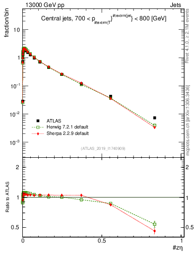 Plot of j.zeta in 13000 GeV pp collisions