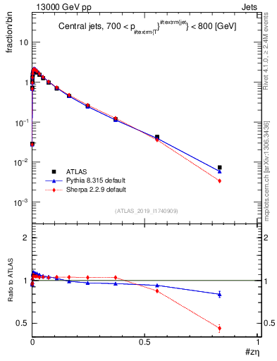 Plot of j.zeta in 13000 GeV pp collisions