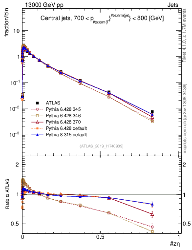 Plot of j.zeta in 13000 GeV pp collisions