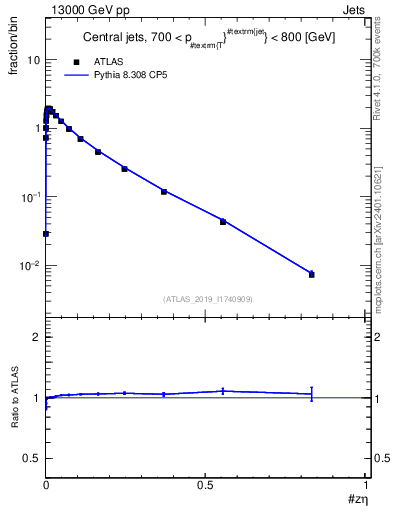 Plot of j.zeta in 13000 GeV pp collisions