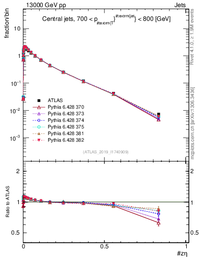 Plot of j.zeta in 13000 GeV pp collisions