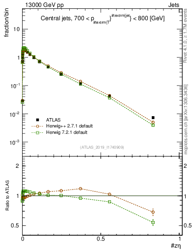 Plot of j.zeta in 13000 GeV pp collisions