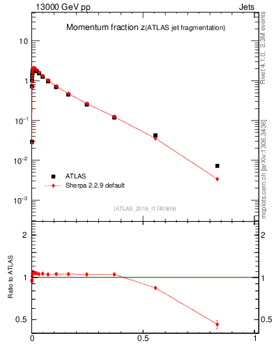 Plot of j.zeta in 13000 GeV pp collisions