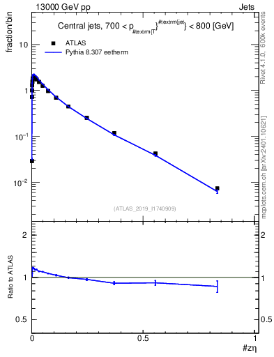 Plot of j.zeta in 13000 GeV pp collisions