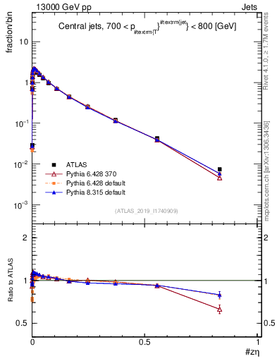 Plot of j.zeta in 13000 GeV pp collisions