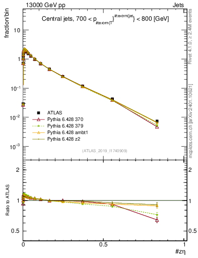 Plot of j.zeta in 13000 GeV pp collisions