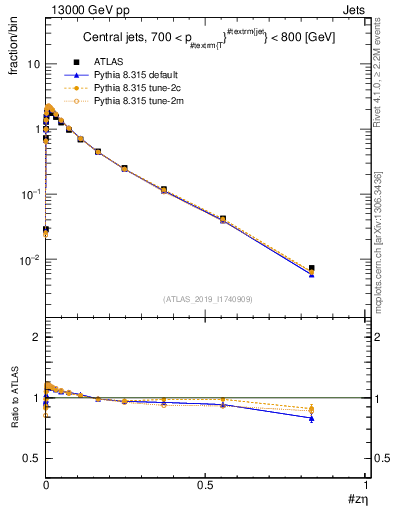 Plot of j.zeta in 13000 GeV pp collisions