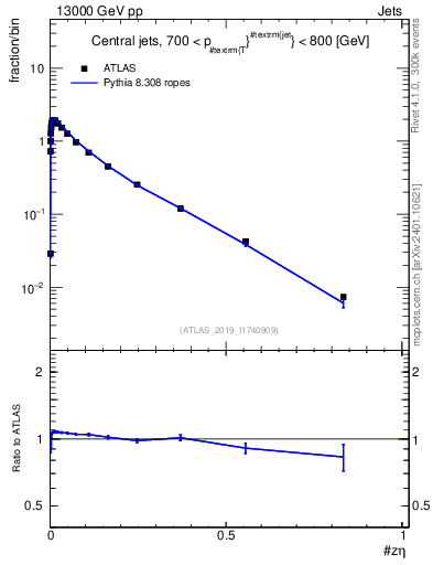 Plot of j.zeta in 13000 GeV pp collisions