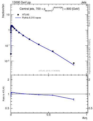 Plot of j.zeta in 13000 GeV pp collisions