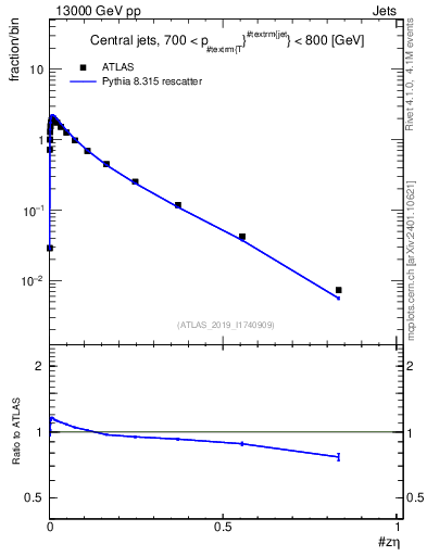 Plot of j.zeta in 13000 GeV pp collisions