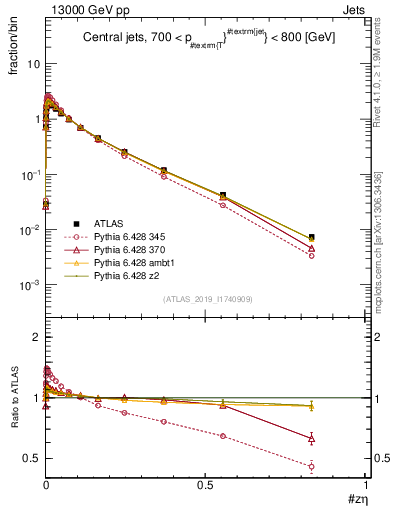 Plot of j.zeta in 13000 GeV pp collisions