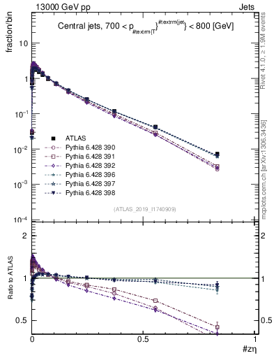 Plot of j.zeta in 13000 GeV pp collisions