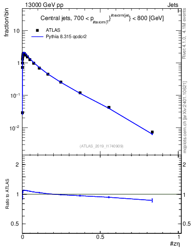 Plot of j.zeta in 13000 GeV pp collisions