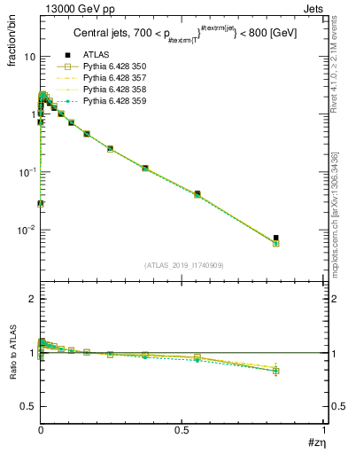 Plot of j.zeta in 13000 GeV pp collisions