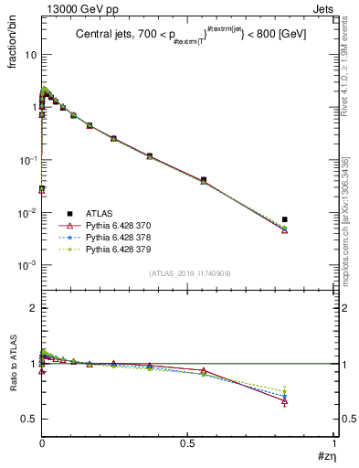 Plot of j.zeta in 13000 GeV pp collisions