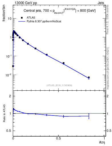 Plot of j.zeta in 13000 GeV pp collisions