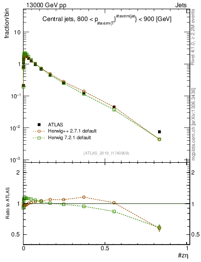 Plot of j.zeta in 13000 GeV pp collisions