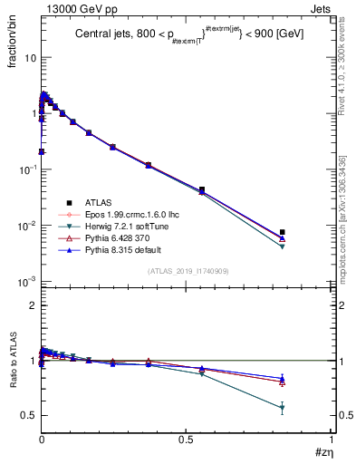 Plot of j.zeta in 13000 GeV pp collisions