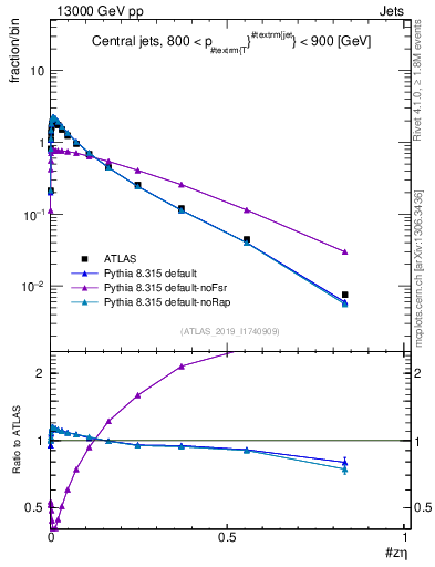 Plot of j.zeta in 13000 GeV pp collisions