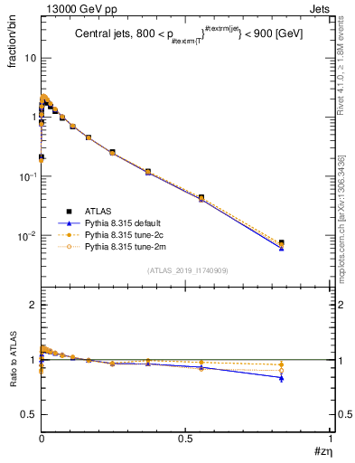 Plot of j.zeta in 13000 GeV pp collisions