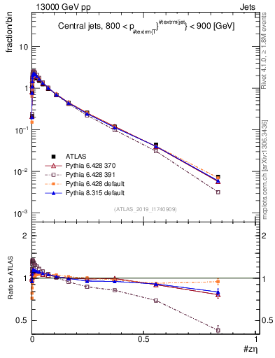 Plot of j.zeta in 13000 GeV pp collisions
